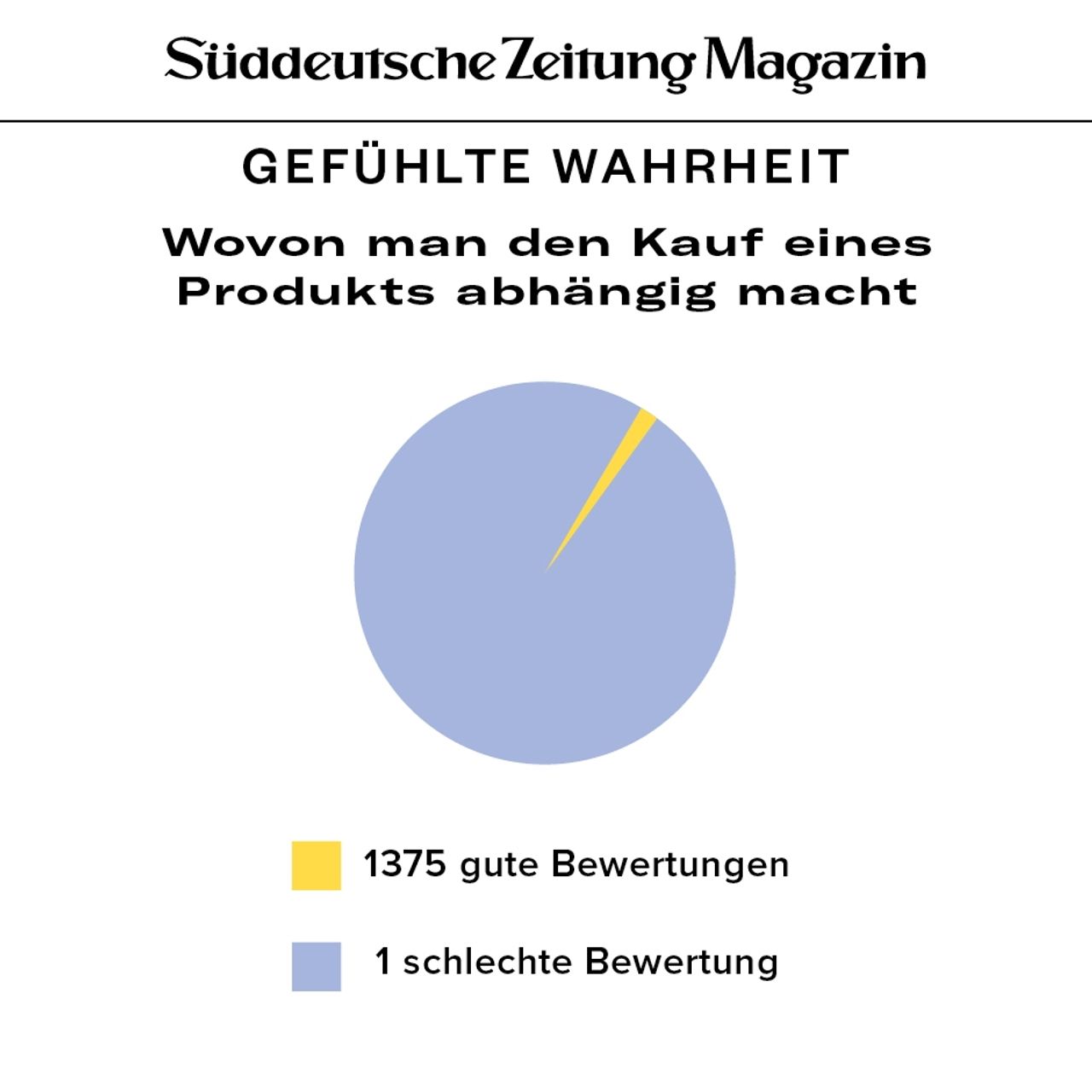 Gefühlte Wahrheit SZ Magazin