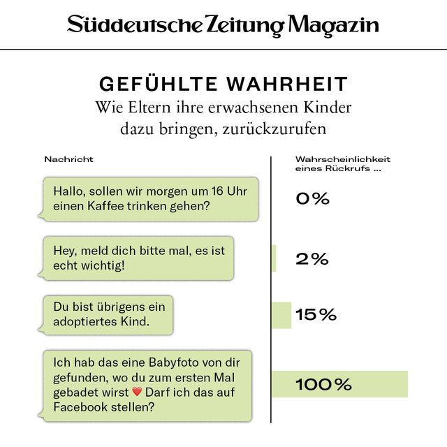 Gefuhlte Wahrheit Sz Magazin