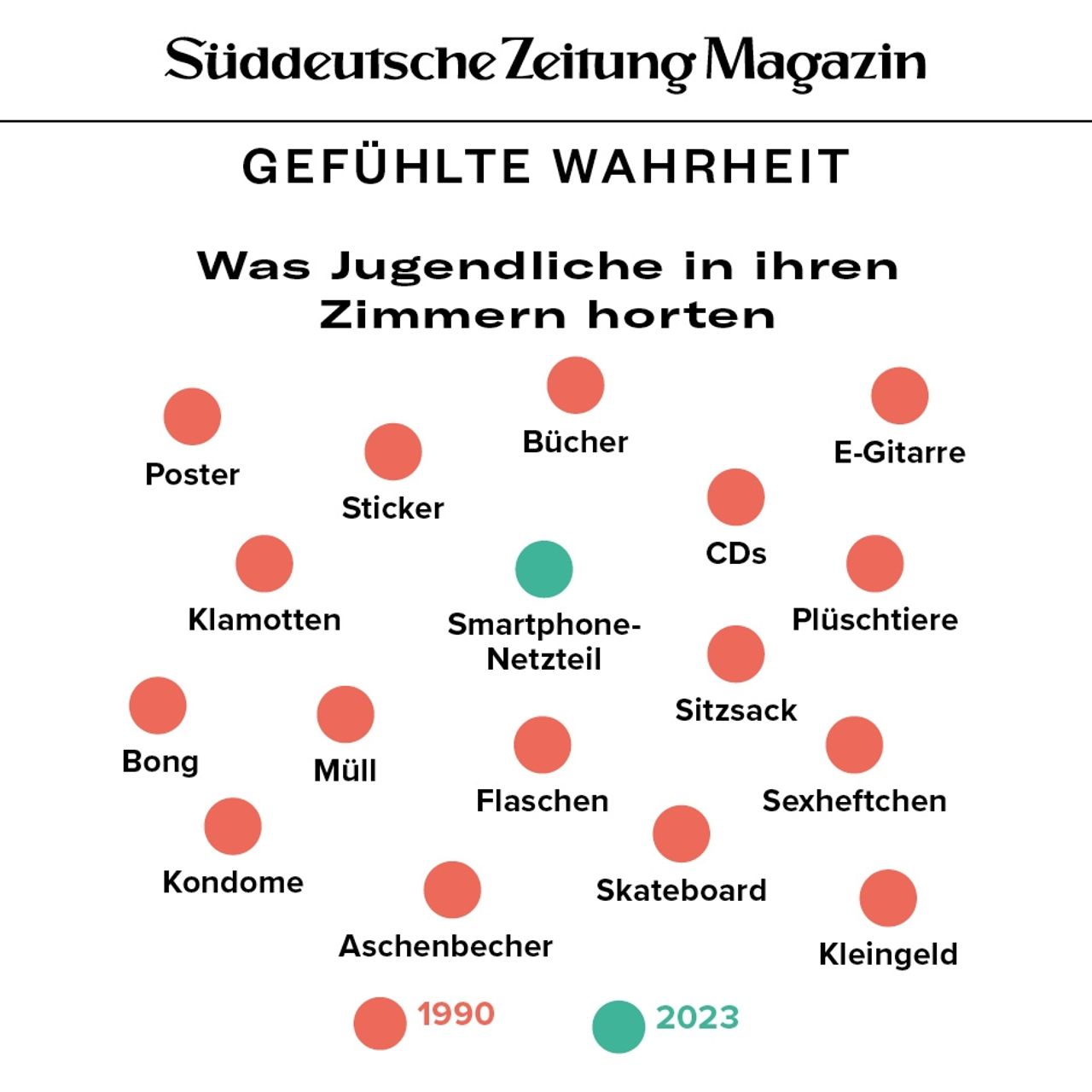 Gefühlte Wahrheit SZ Magazin